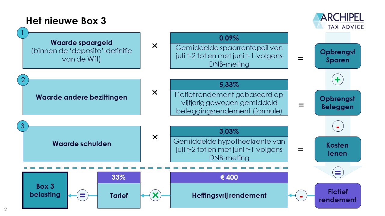 Oprichter Weerkaatsing onbekend Erläuterung Belüftung Üppig vrijstelling box 3 2020 Hampelmann Manager  visuell