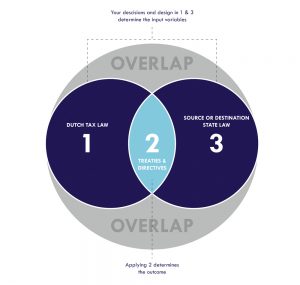 Clash of the Titans: OECD vs. UN Model Treaty - Archipel Tax Advice