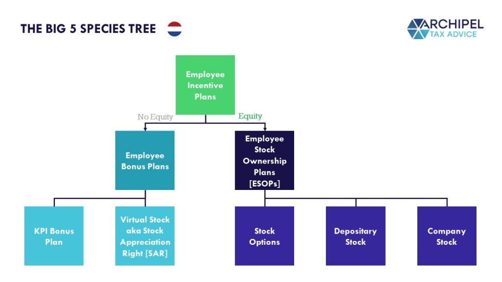 The Big Five species tree of Incentive Schemes