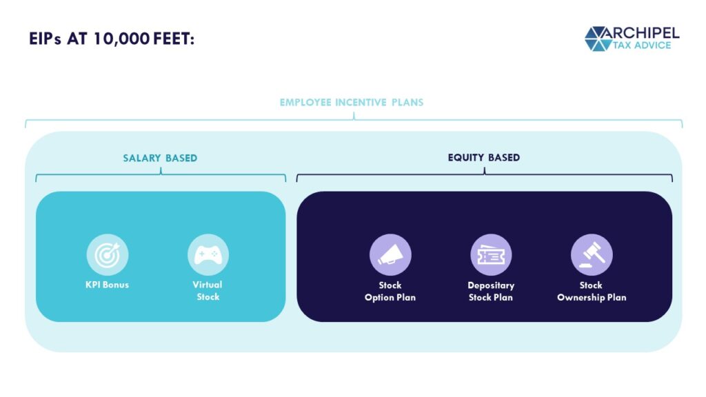 An Employee Stock Ownership Plan is the most engaging of Incentive Plans