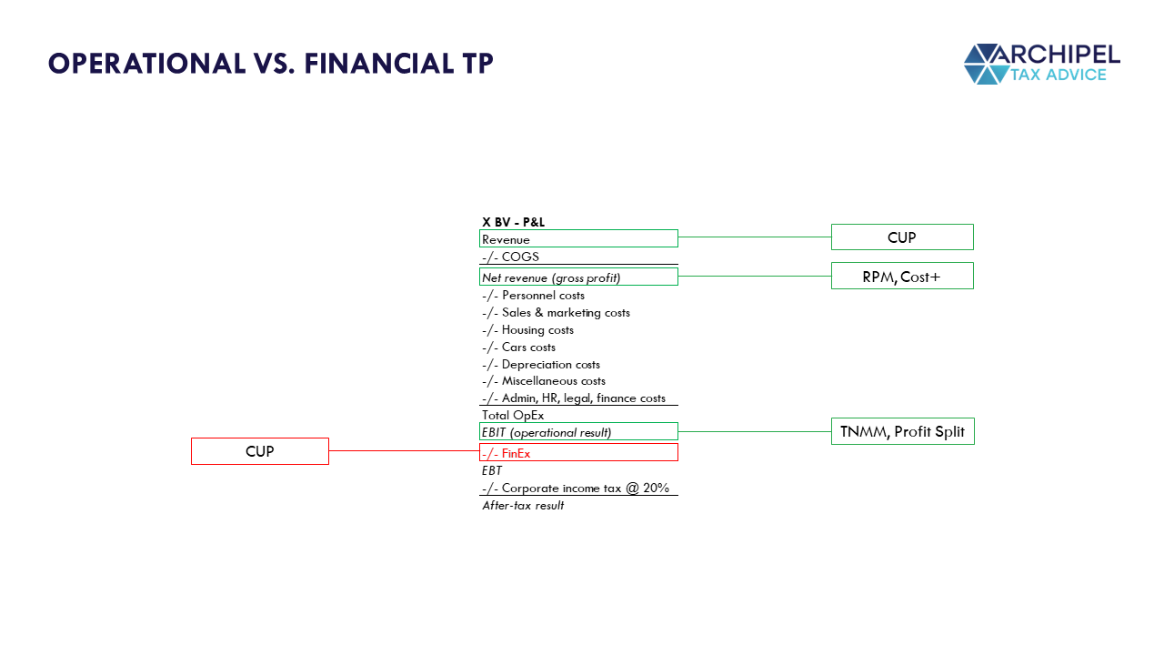 Visual: Operational vs. Financial Transfer Pricing Operational versus Financial Transfer Pricing