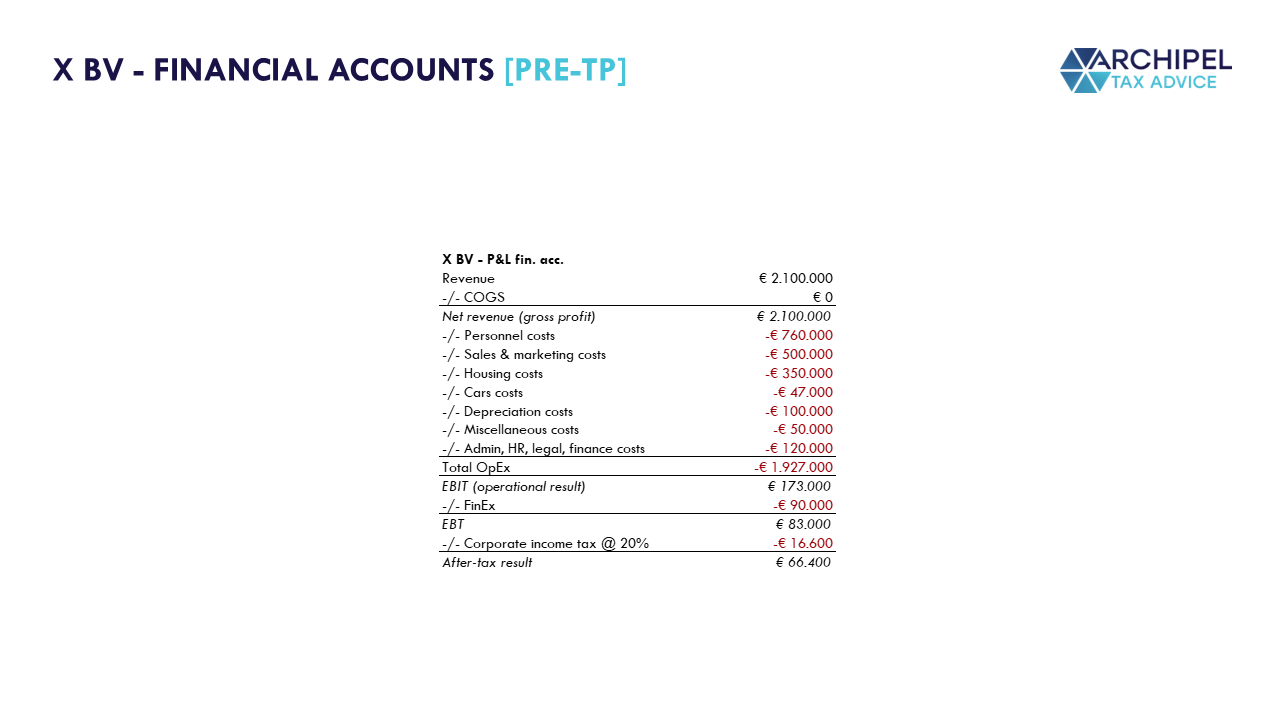 Visual: X BV Financial Accounts Pre-Transfer Pricing Financial Accounts Pre-TP
