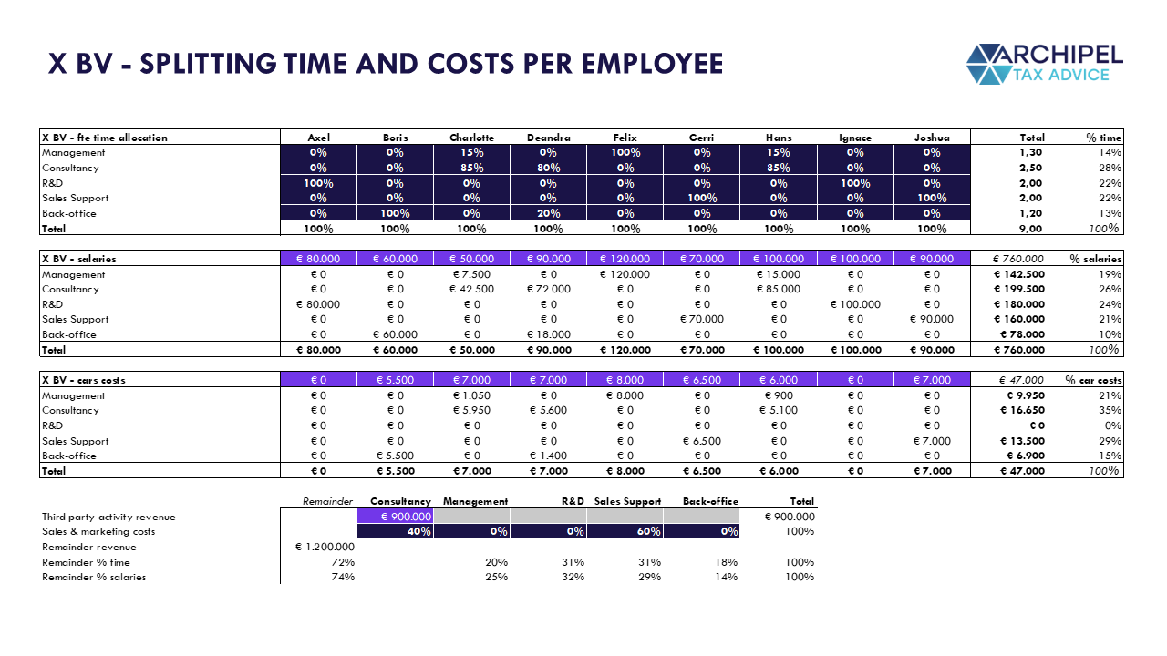 Cost and Time Split per Employee and Activity Split of Time and Costs per Employee and Activity