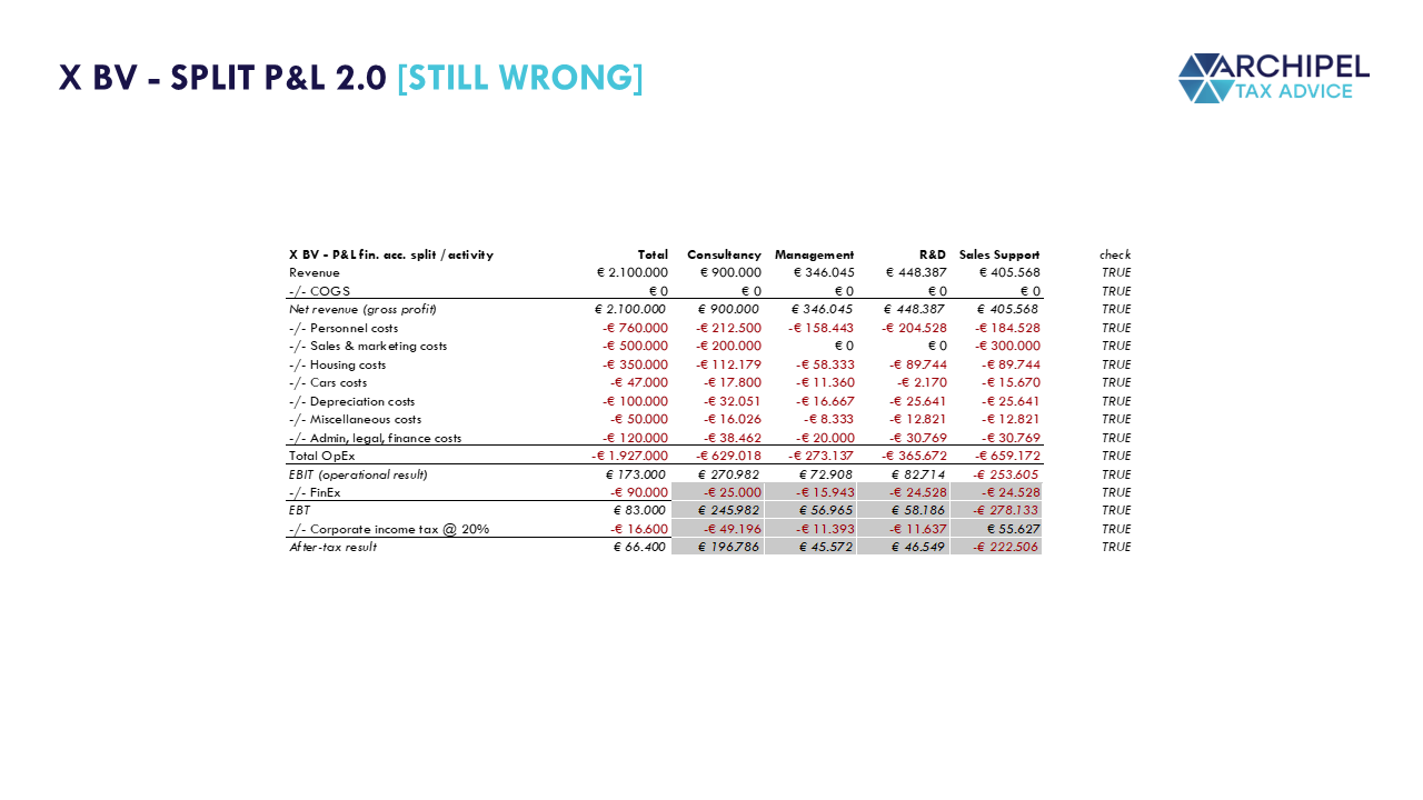 Split P&L 2.0 Split P&L with admin activity absorbed