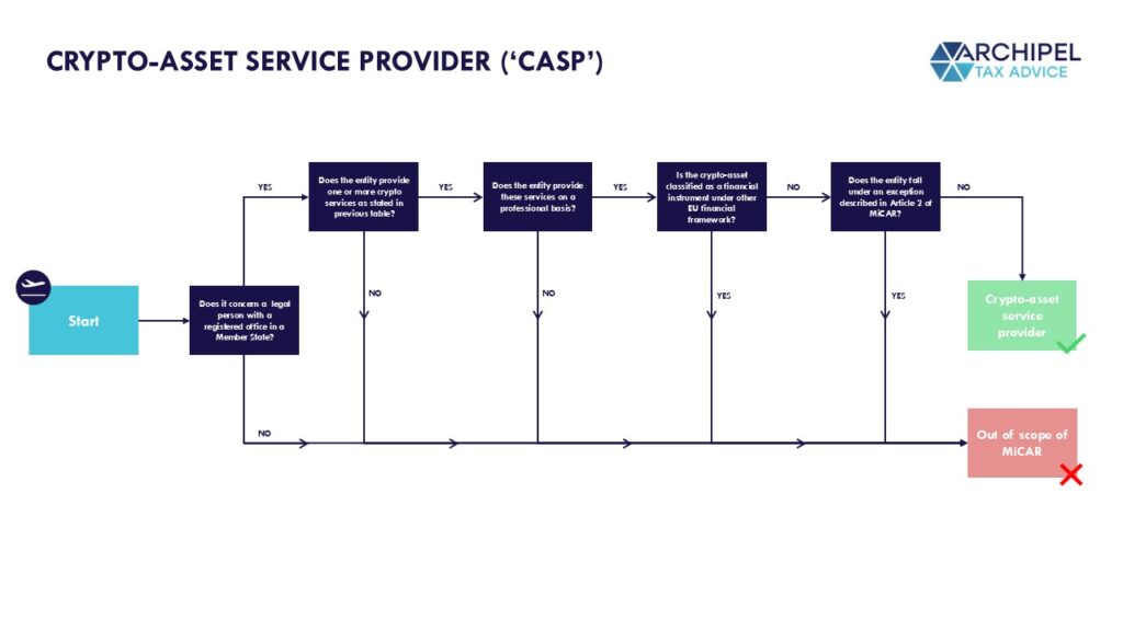 20250327 - MiCAR Flowchart - Archipel (NL)