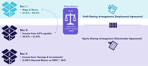 Dutch Personal Income Tax