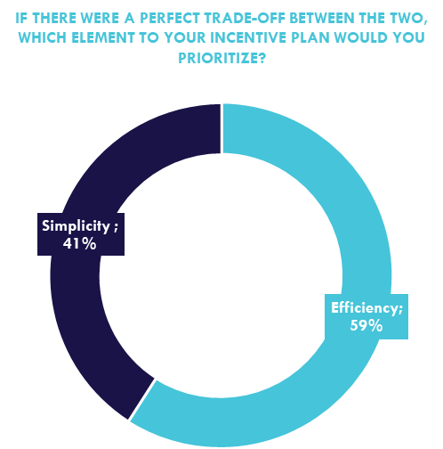 Simplicity vs Efficiency Incentive Plans