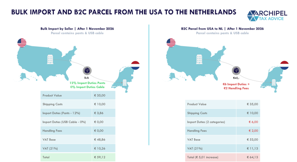 Bulk Import B2C Customs EU