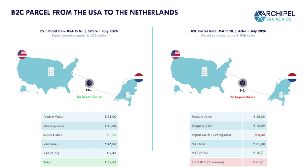 B2C Parcel to the EU Netherlands