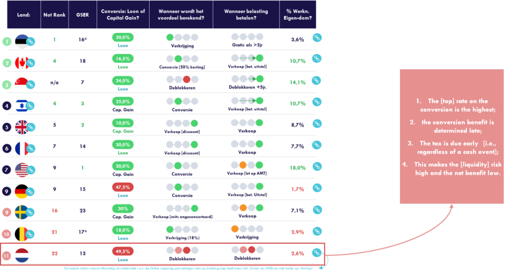 Dutch ESOP Systematics under the NotOptional Raking in 2025