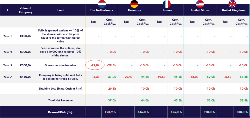 Walk-through of ESOP cashflows in the Netherlands under Old Regime