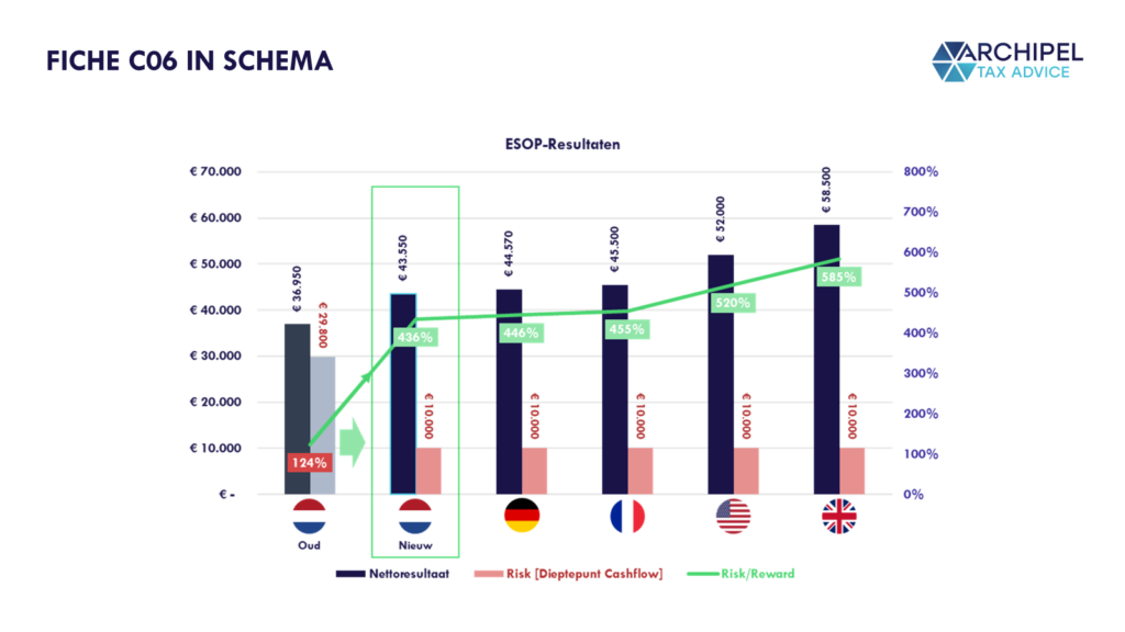 ESOP Results in the Netherlands under new Regime