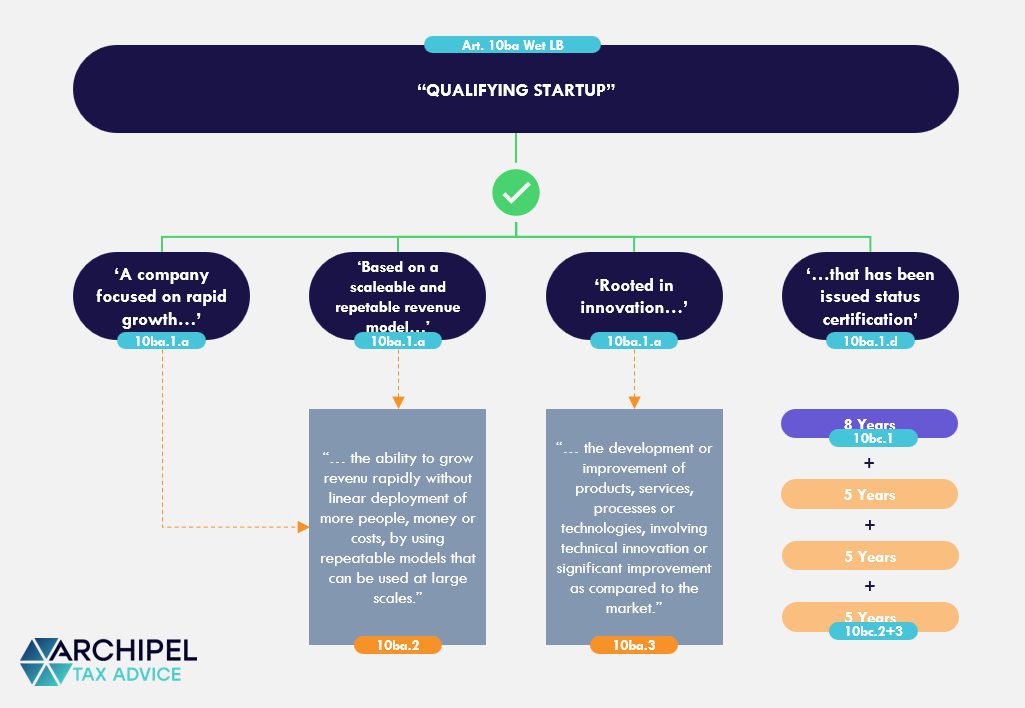 Flowchart: Startup Definition Netherlands