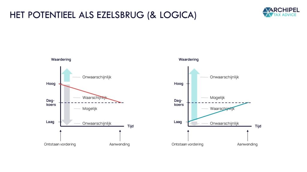 Dat het om het totaalwinstbeginsel gaat is gemakkelijk te herkennen aan het verschil in potentieel en het goed herkenbare effect daarvan op de totale winst